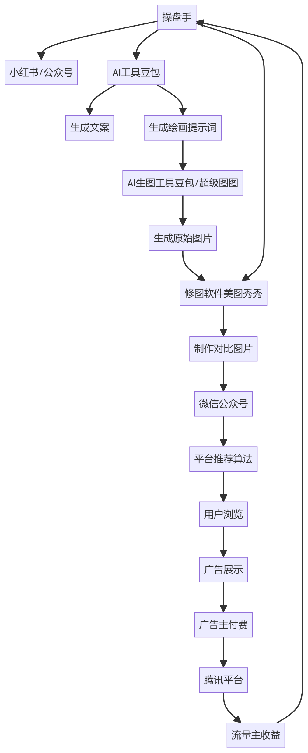 核心商业逻辑拆解